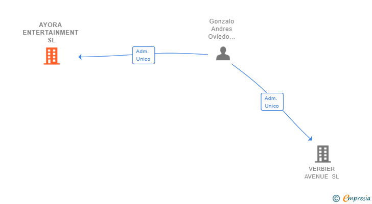 Vinculaciones societarias de AYORA ENTERTAINMENT SL