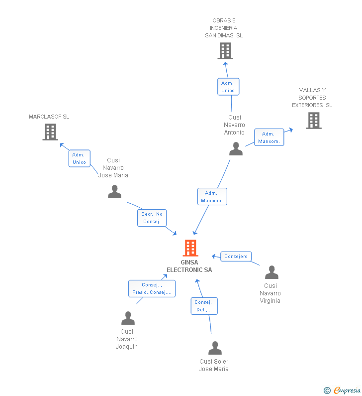 Vinculaciones societarias de GINSA ELECTRONIC SL