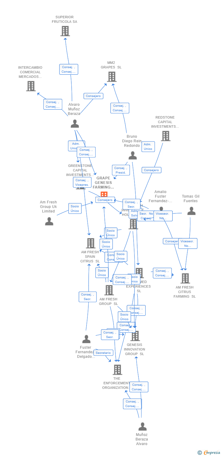 Vinculaciones societarias de GRAPE GENESIS FARMING INVESTMENTS SL