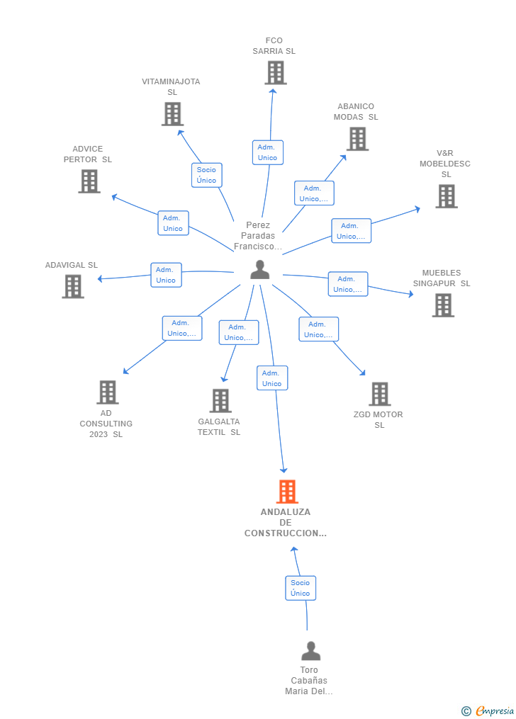 Vinculaciones societarias de ANDALUZA DE CONSTRUCCION 2022 SL