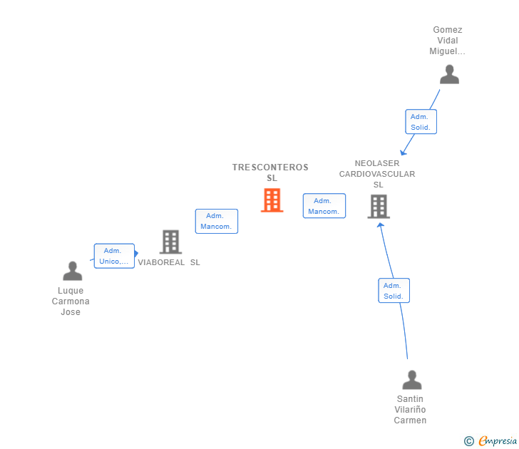 Vinculaciones societarias de TRESCONTEROS SL