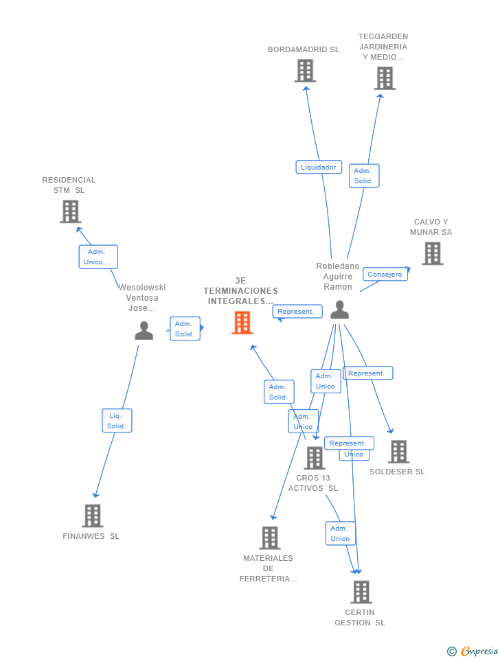 Vinculaciones societarias de 3E TERMINACIONES INTEGRALES SL