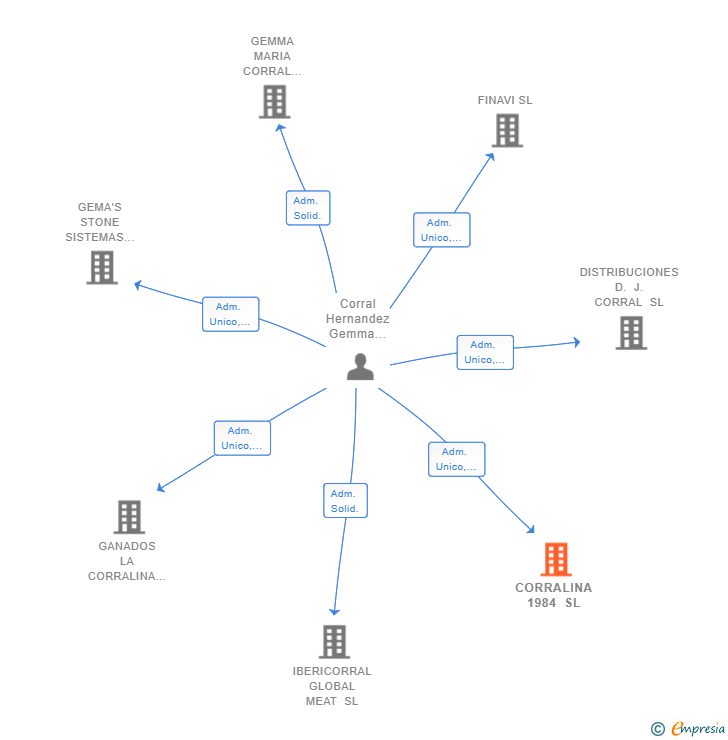 Vinculaciones societarias de CORRALINA 1984 SL