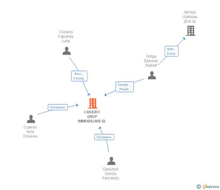 Vinculaciones societarias de CASIORT GRUP IMMOBILIARI SL