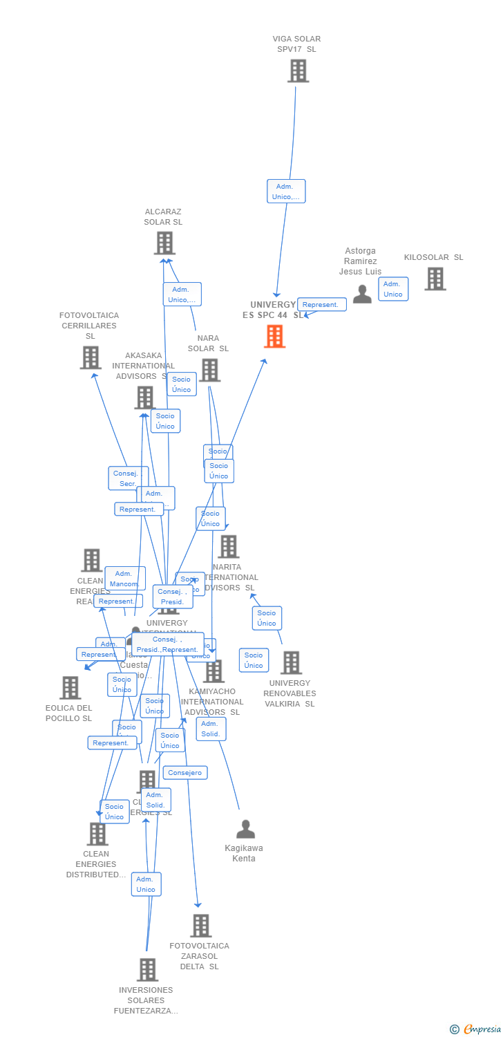Vinculaciones societarias de UNIVERGY ES SPC 44 SL