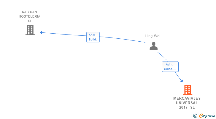 Vinculaciones societarias de MERCAVIAJES UNIVERSAL 2017 SL