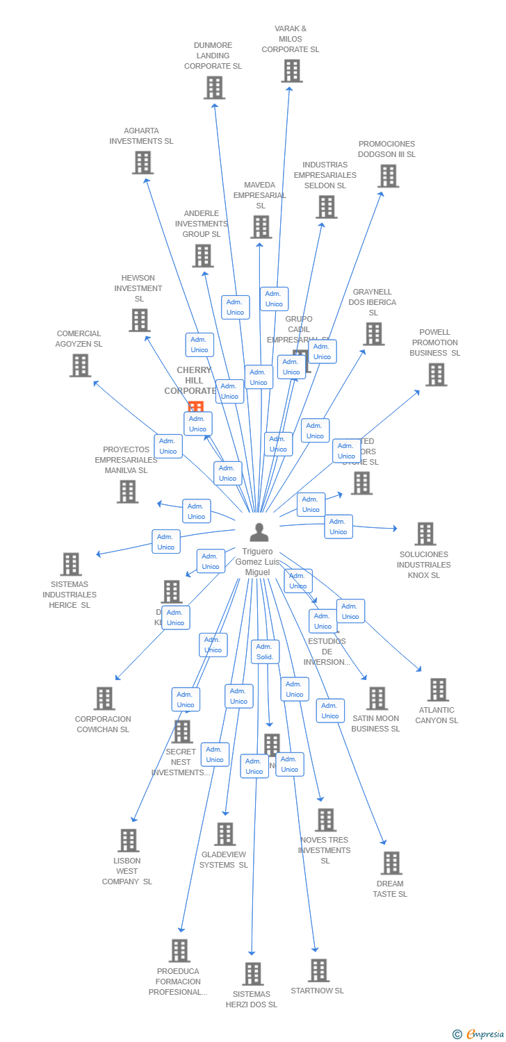 Vinculaciones societarias de CHERRY HILL CORPORATE SL