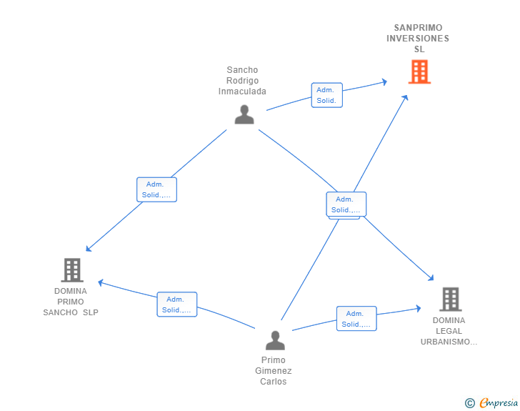 Vinculaciones societarias de SANPRIMO INVERSIONES SL
