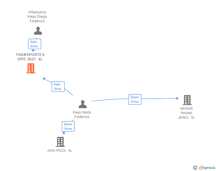 Vinculaciones societarias de TRANSPORTES VIPE 2021 SL