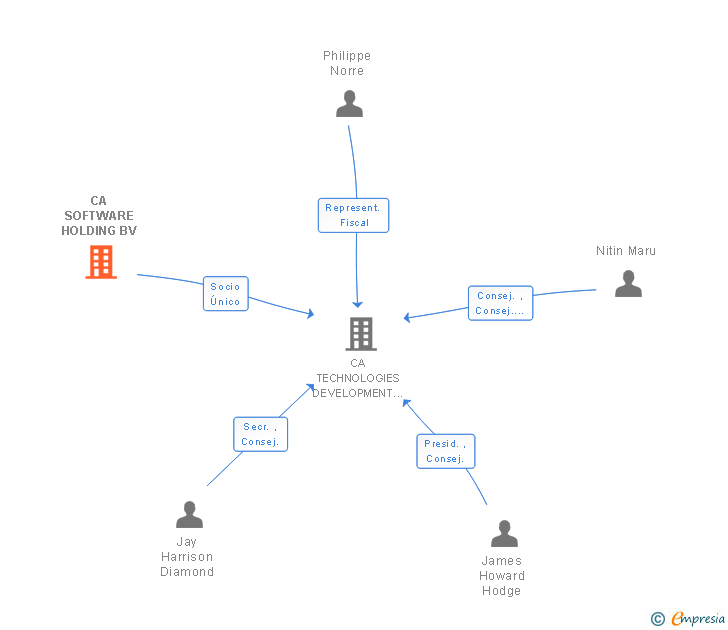 Vinculaciones societarias de CA SOFTWARE HOLDING BV