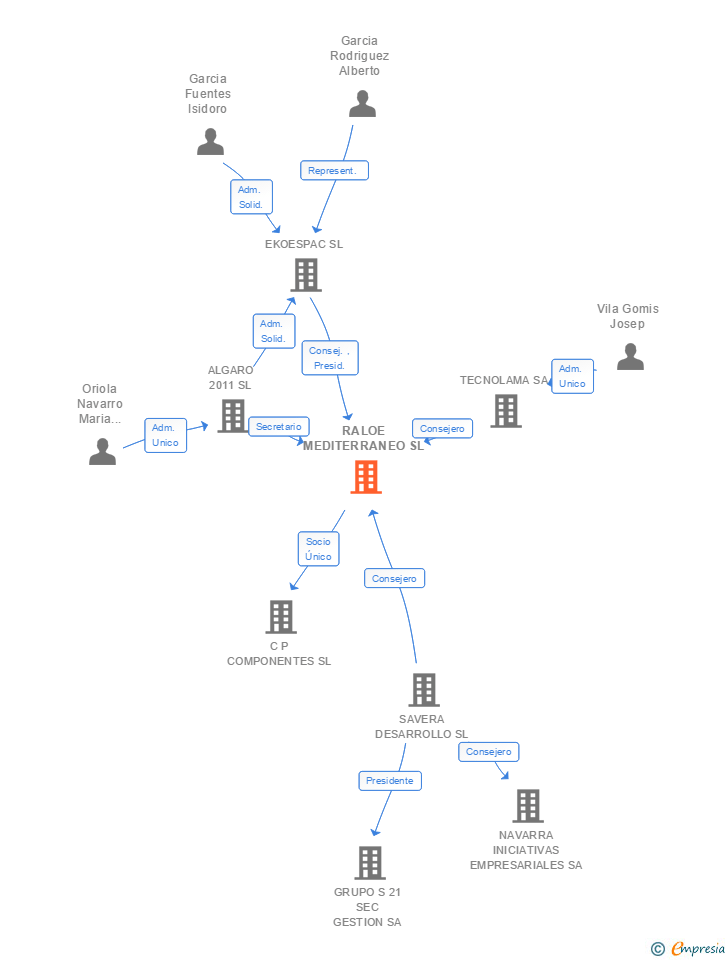 Vinculaciones societarias de RALOE MEDITERRANEO SL