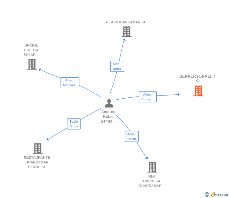 Vinculaciones societarias de BENPERSONALFIT SL
