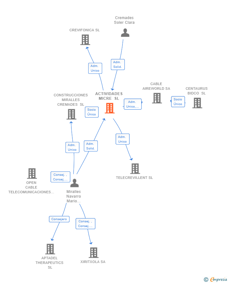 Vinculaciones societarias de ACTIVIDADES MICRE SL