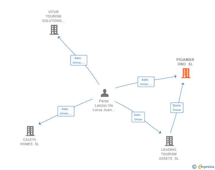 Vinculaciones societarias de PIGAMAR UNO SL