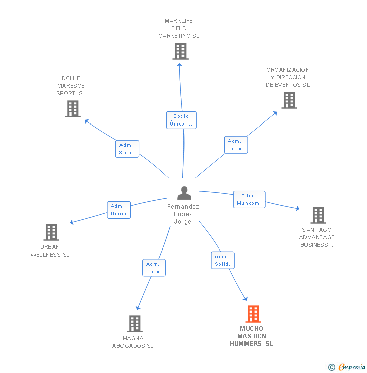 Vinculaciones societarias de BULKY EVENTS SL