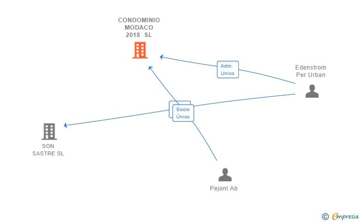 Vinculaciones societarias de CONDOMINIO MODACO 2018 SL