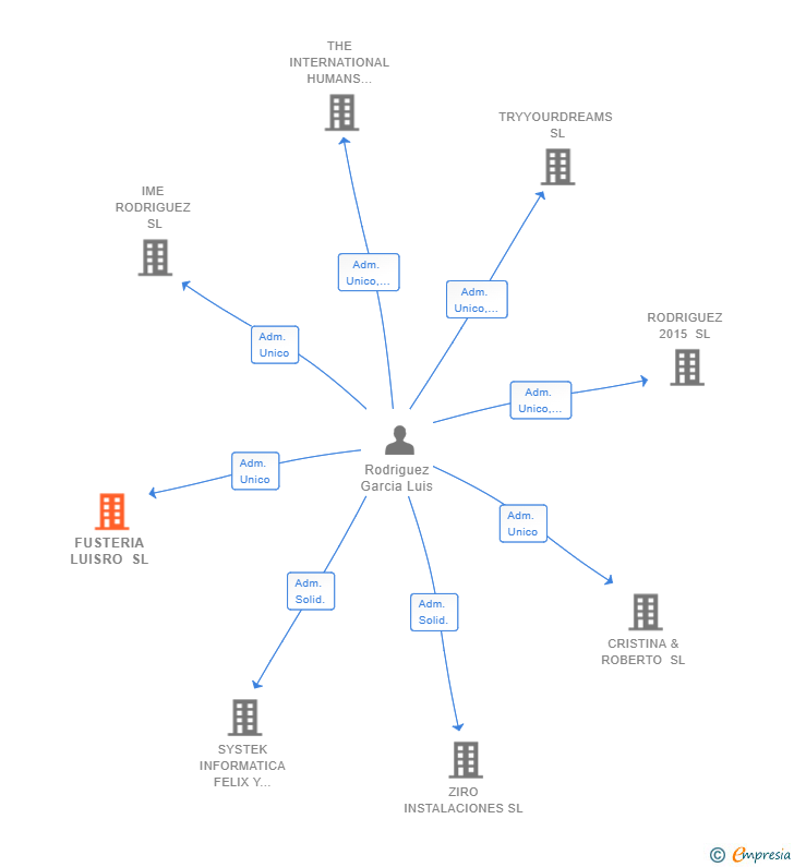 Vinculaciones societarias de FUSTERIA LUISRO SL