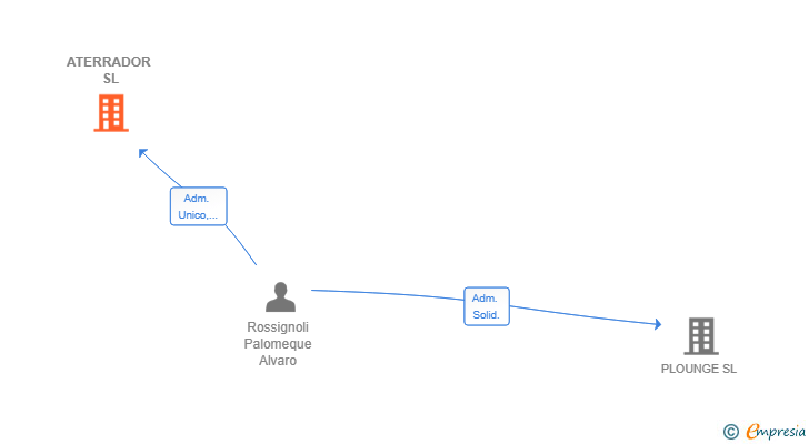 Vinculaciones societarias de ATERRADOR SL