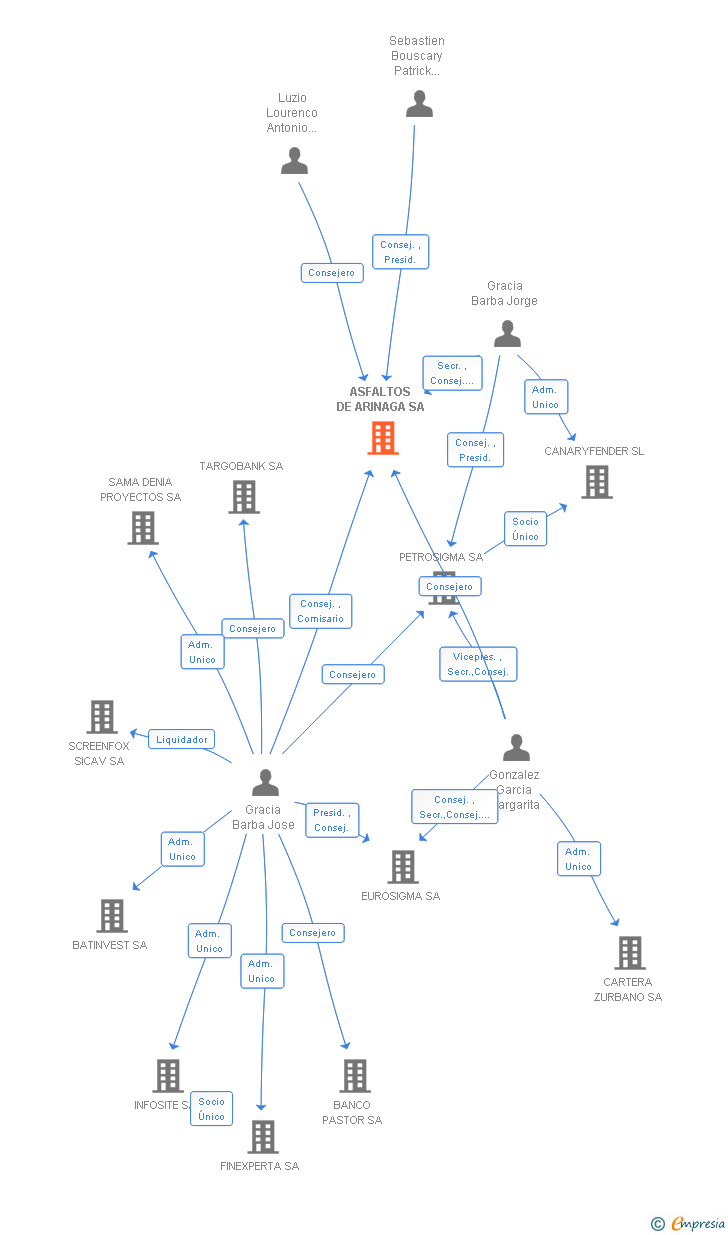 Vinculaciones societarias de ASFALTOS DE ARINAGA SA