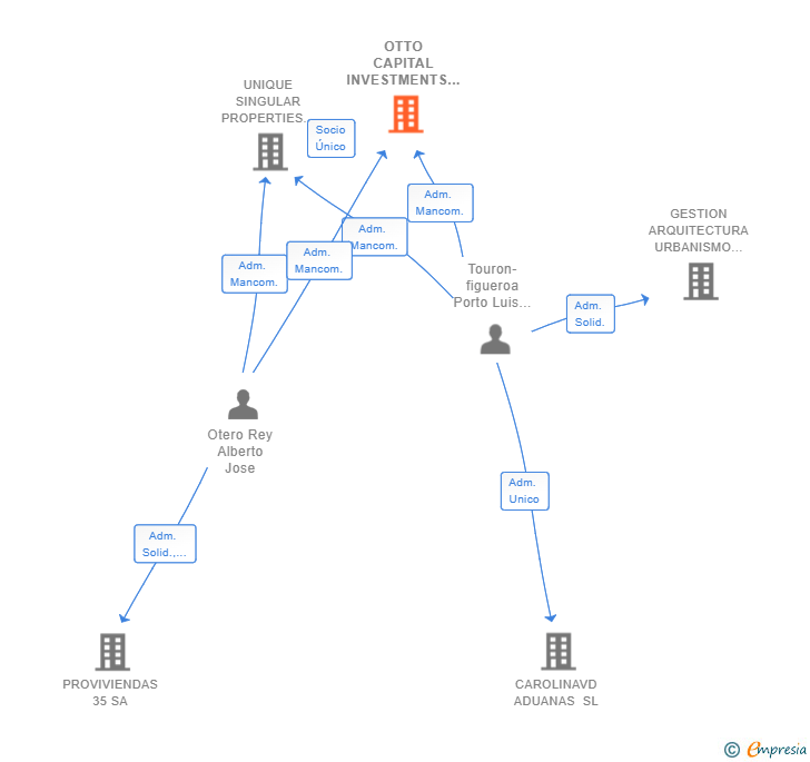 Vinculaciones societarias de OTTO CAPITAL INVESTMENTS SL