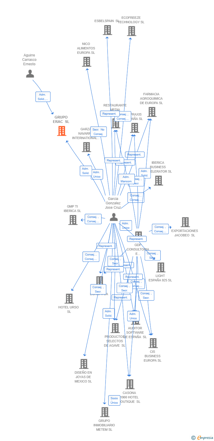 Vinculaciones societarias de GRUPO ERAC SL