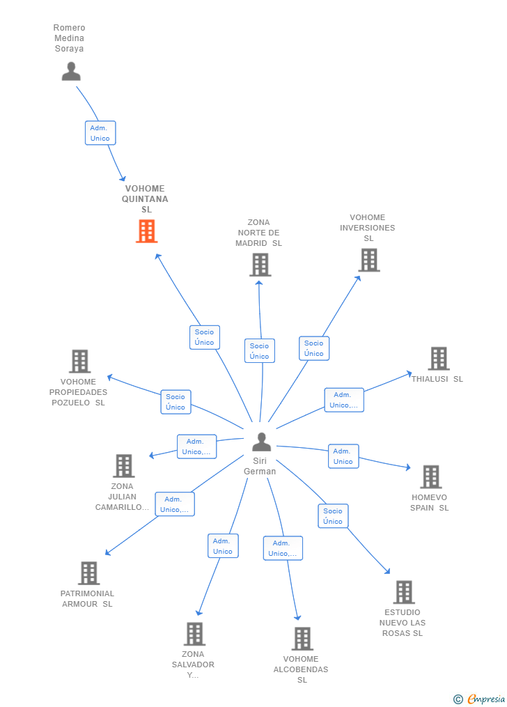 Vinculaciones societarias de VOHOME QUINTANA SL