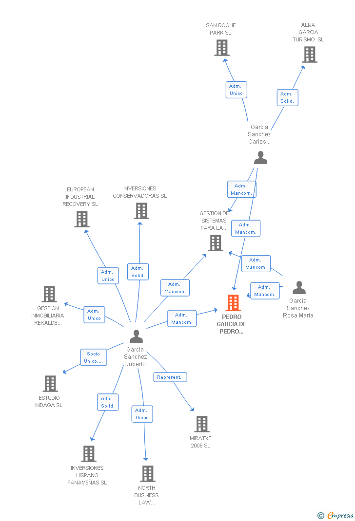 Vinculaciones societarias de PEDRO GARCIA DE PEDRO CONSTRUCCIONES SL