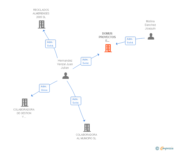 Vinculaciones societarias de DOMUS PROYECTOS E INVERSIONES SL