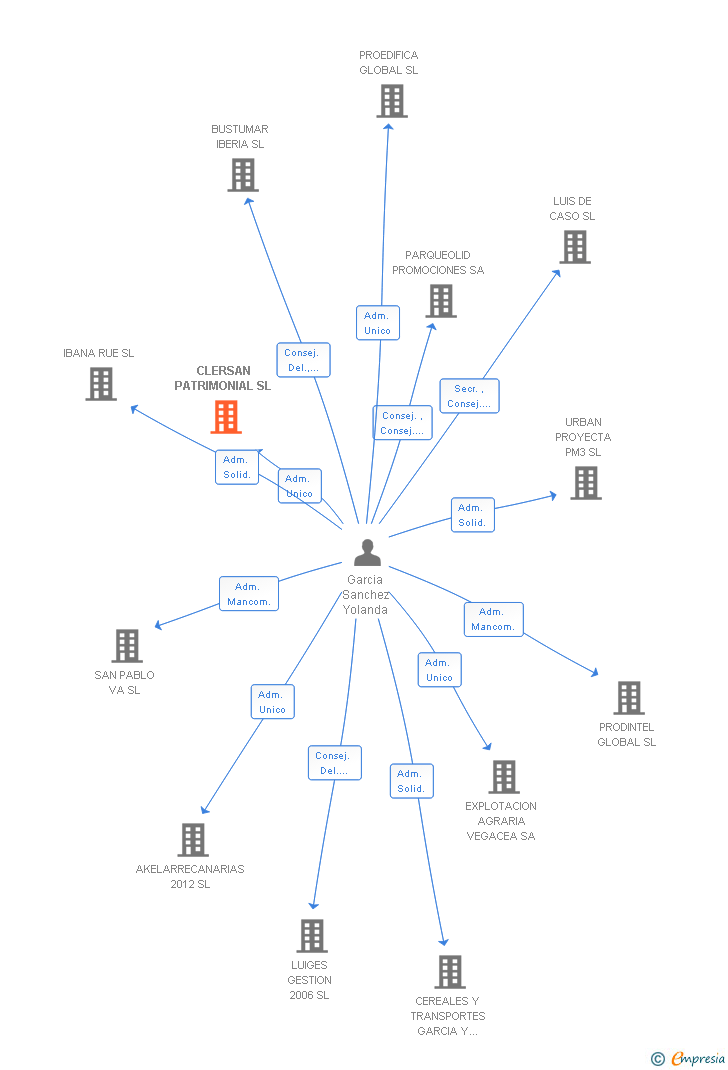 Vinculaciones societarias de CLERSAN PATRIMONIAL SL