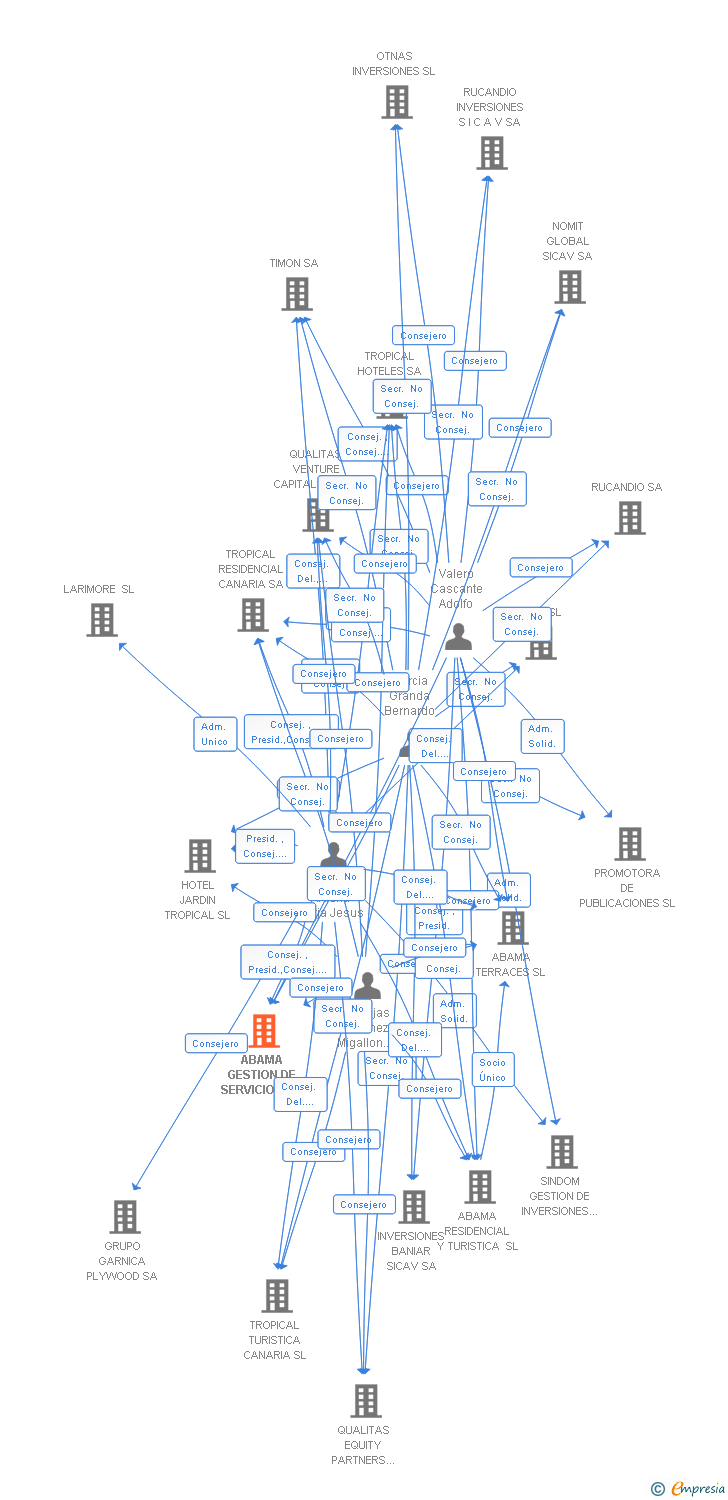 Vinculaciones societarias de ABAMA GESTION DE SERVICIOS SL