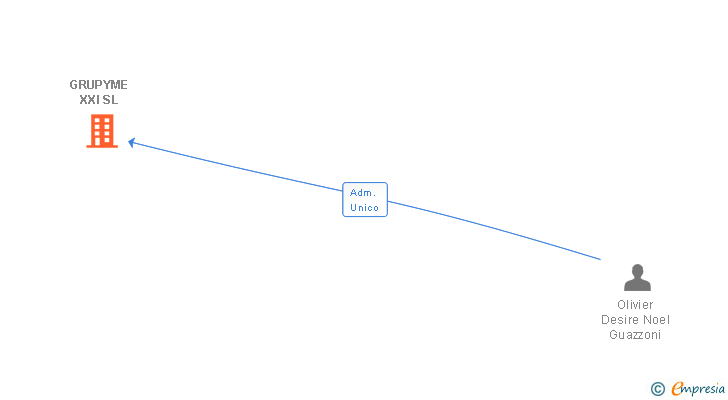 Vinculaciones societarias de GRUPYME XXI SL
