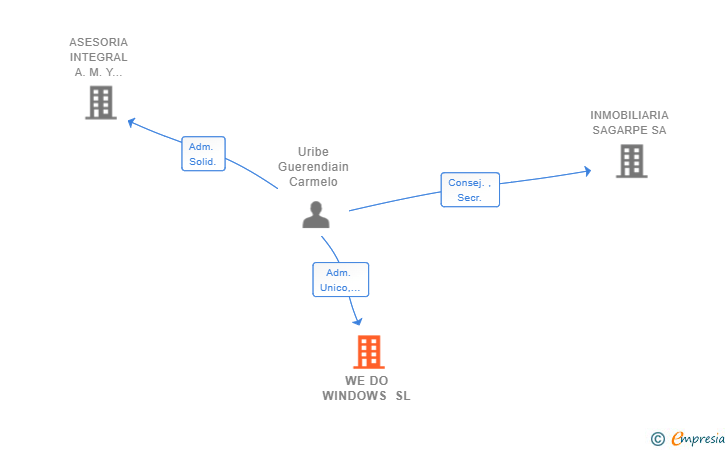 Vinculaciones societarias de WE DO WINDOWS SL