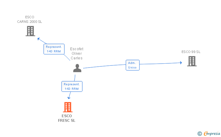 Vinculaciones societarias de ESCO FRESC SL