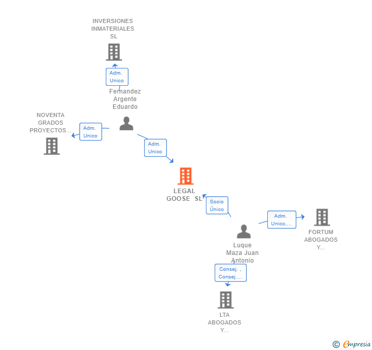 Vinculaciones societarias de LEGAL GOOSE SL