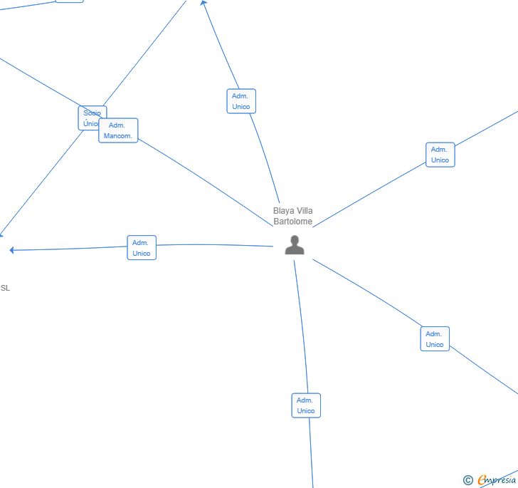 Vinculaciones societarias de KULCATA PRO MUSIC SERVICES SL