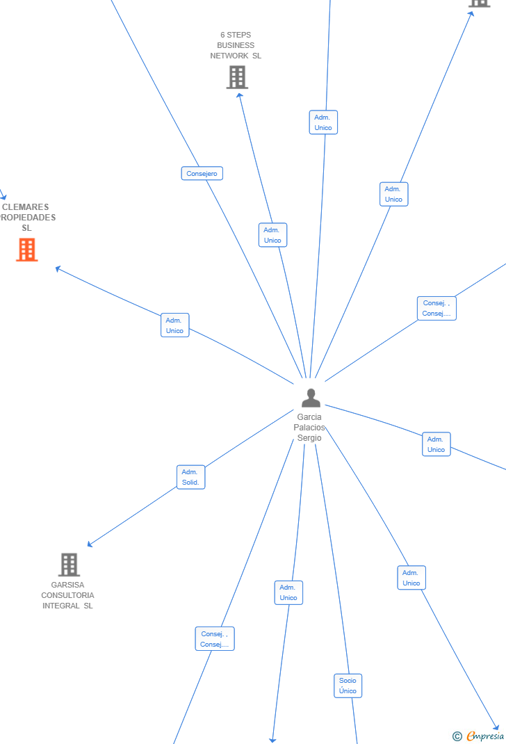 Vinculaciones societarias de CLEMARES PROPIEDADES SL