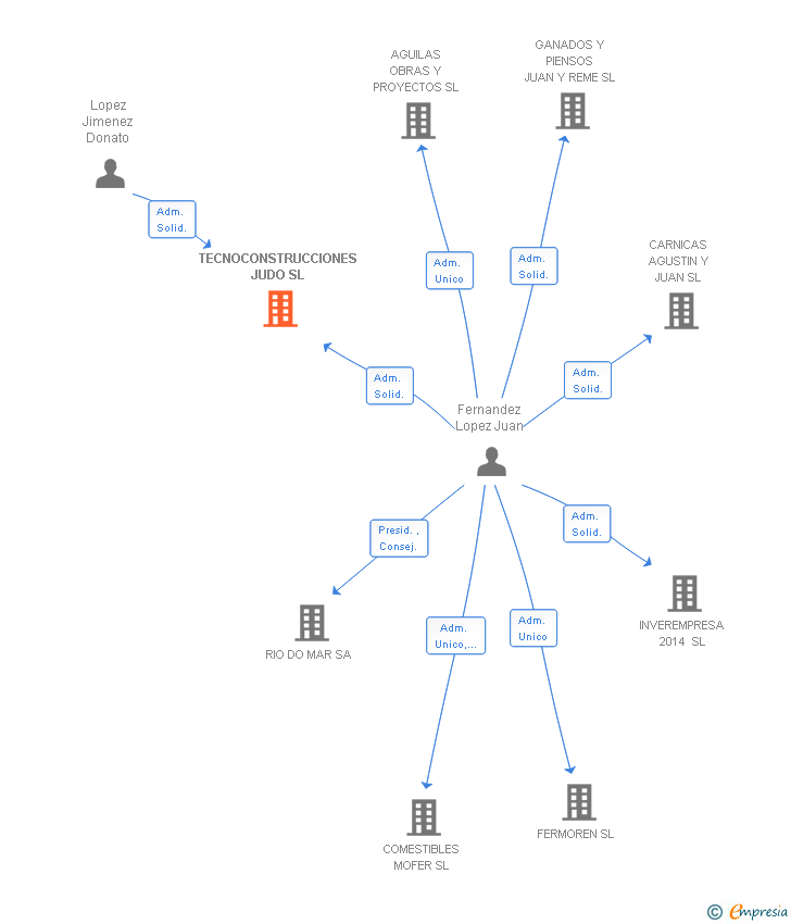 Vinculaciones societarias de TECNOCONSTRUCCIONES JUDO SL