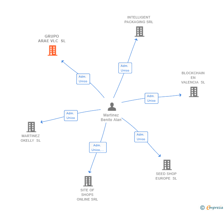 Vinculaciones societarias de GRUPO ARAE VLC SL