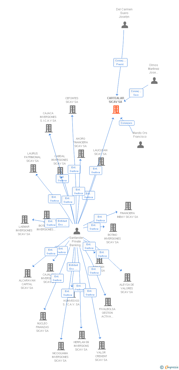 Vinculaciones societarias de CARTEALAR SICAV SA