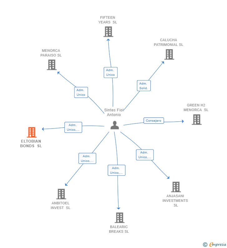 Vinculaciones societarias de ELTOBIAN BONDS SL