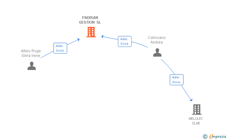 Vinculaciones societarias de PADISAN GESTION SL