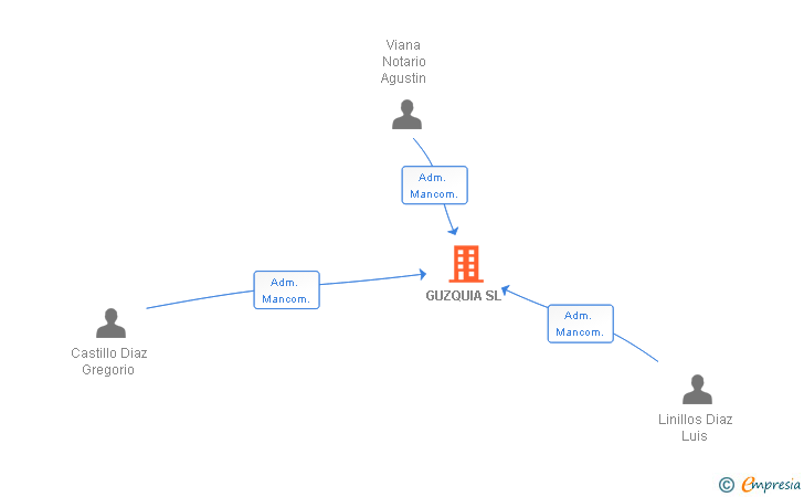 Vinculaciones societarias de GUZQUIA SL