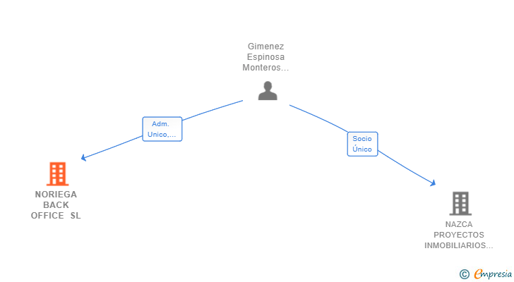 Vinculaciones societarias de NORIEGA BACK OFFICE SL