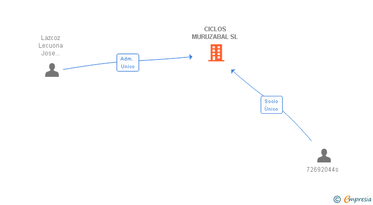 Vinculaciones societarias de CICLOS MURUZABAL SL