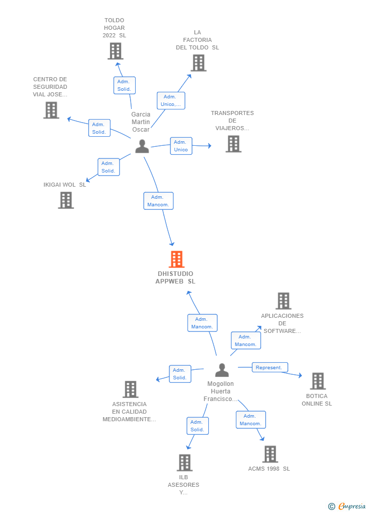 Vinculaciones societarias de DHISTUDIO APPWEB SL