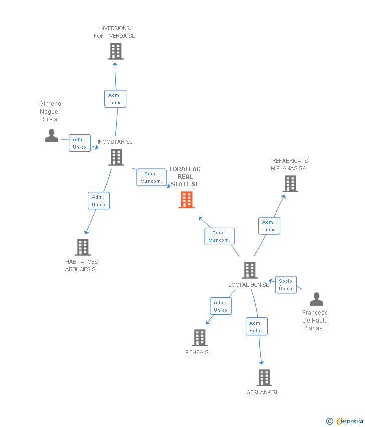 Vinculaciones societarias de FORALLAC REAL STATE SL