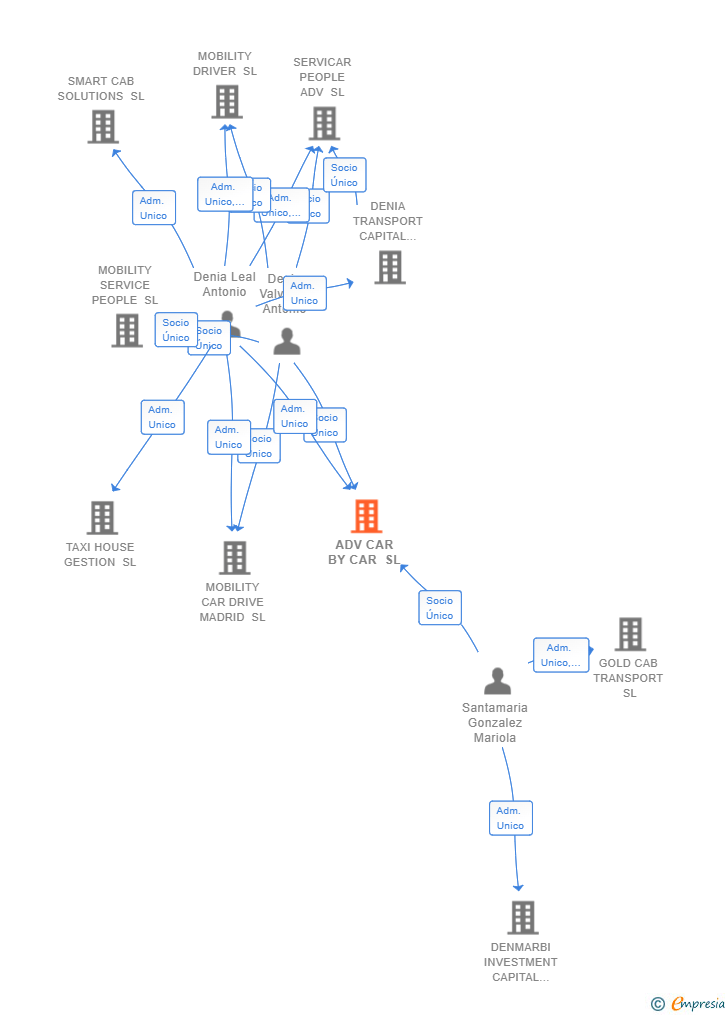 Vinculaciones societarias de ADV CAR BY CAR SL