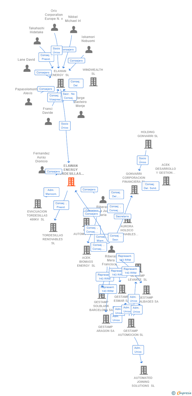 Vinculaciones societarias de ELAWAN ENERGY TORDESILLAS 1 SL