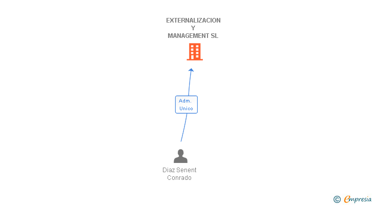Vinculaciones societarias de EXTERNALIZACION Y MANAGEMENT SL