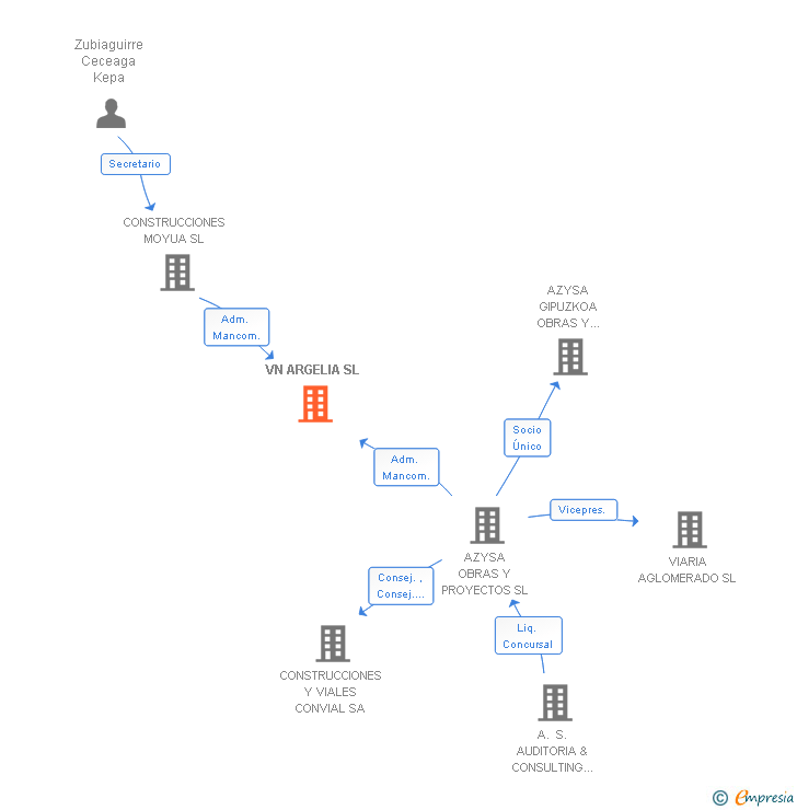Vinculaciones societarias de VN ARGELIA SL